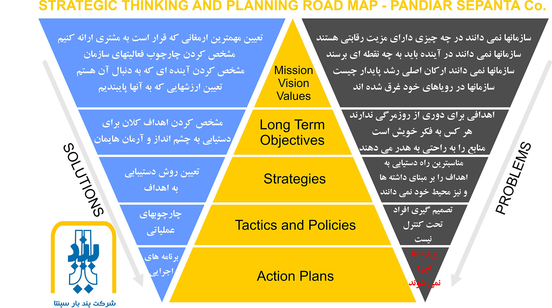 strategy thinking and formulation services Sepanta Consultation